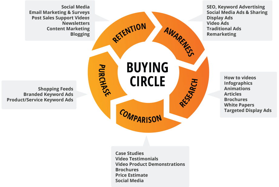 Buying Circle Example