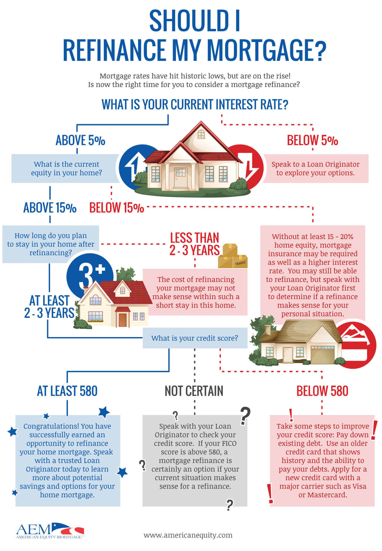 Резултат слика за mortgage us infographic